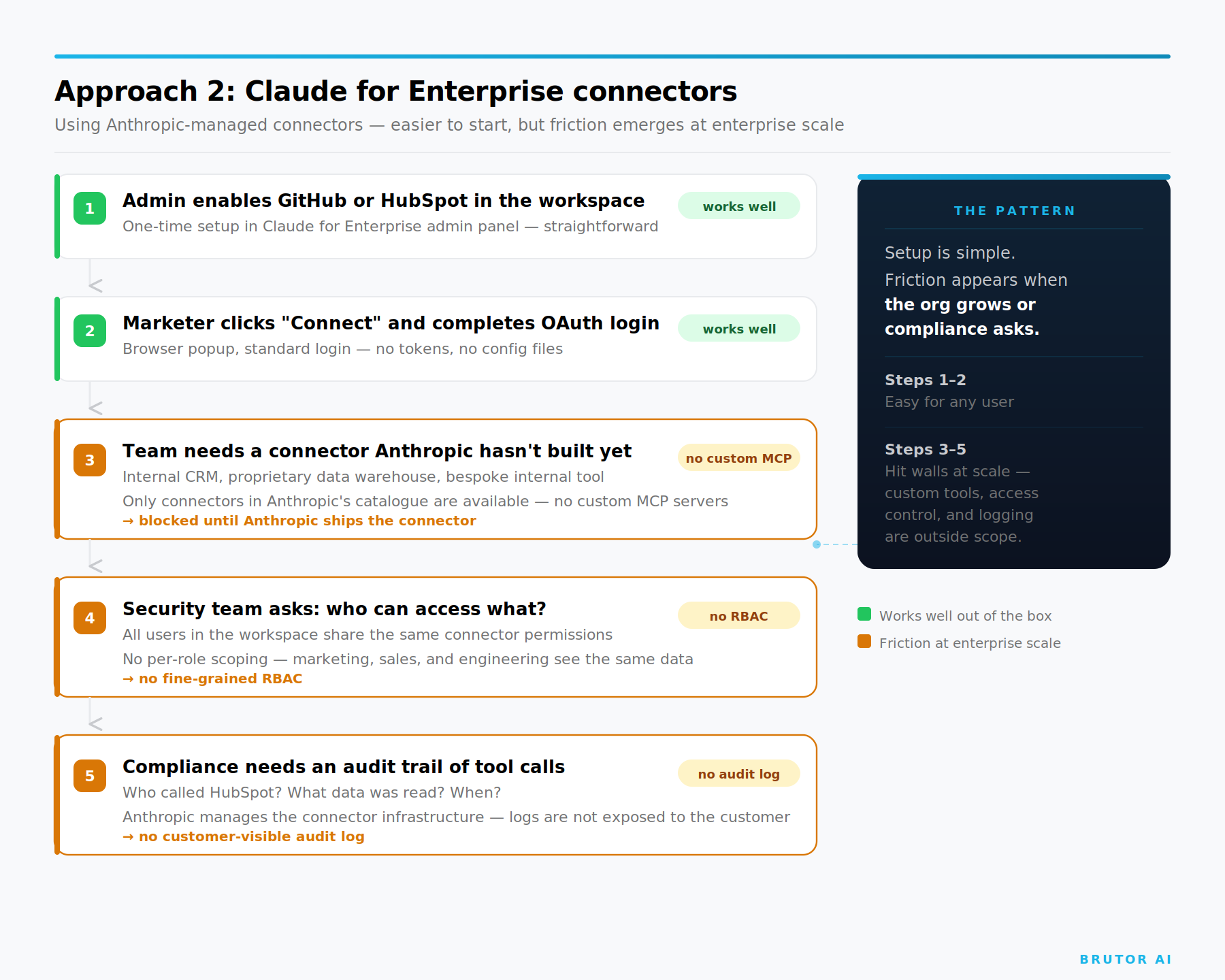 Step diagram showing where Claude for Enterprise connector approach hits walls