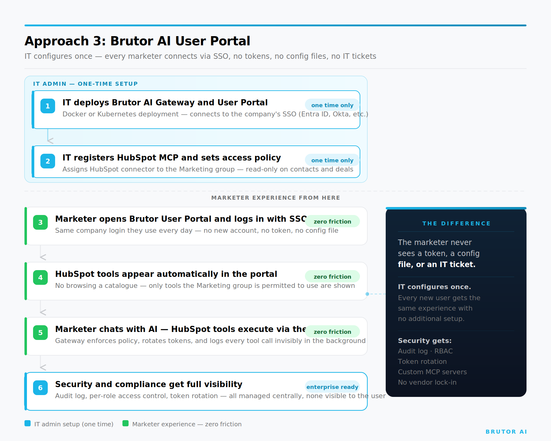 Step diagram showing the Brutor AI User Portal approach