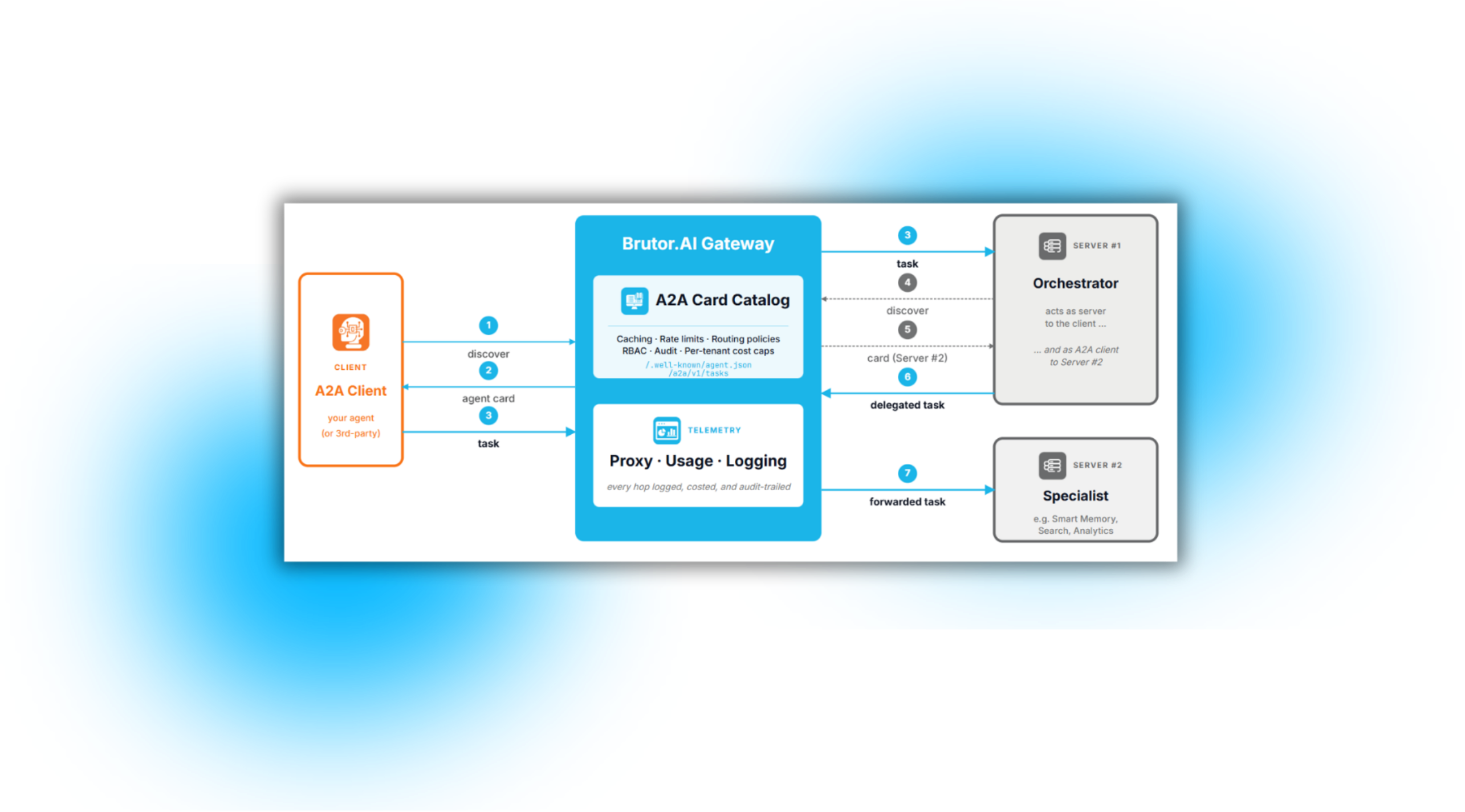 Brutor AI Gateway — A2A communication