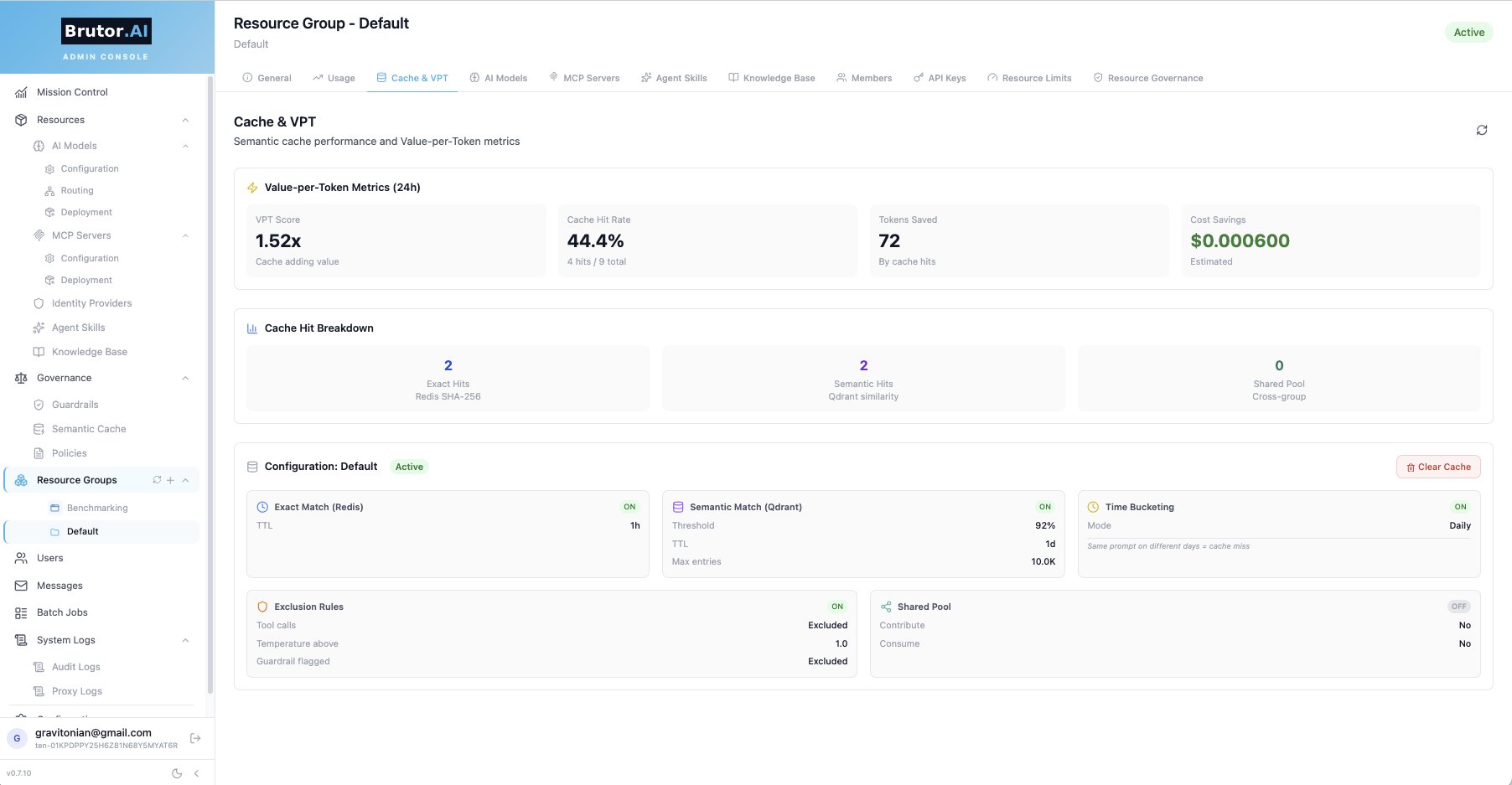 Brutor Admin Console — Cache and Value-per-Token dashboard for a Resource Group, showing 1.52x VPT score, 44.4% hit rate, tokens saved, and cost savings.
