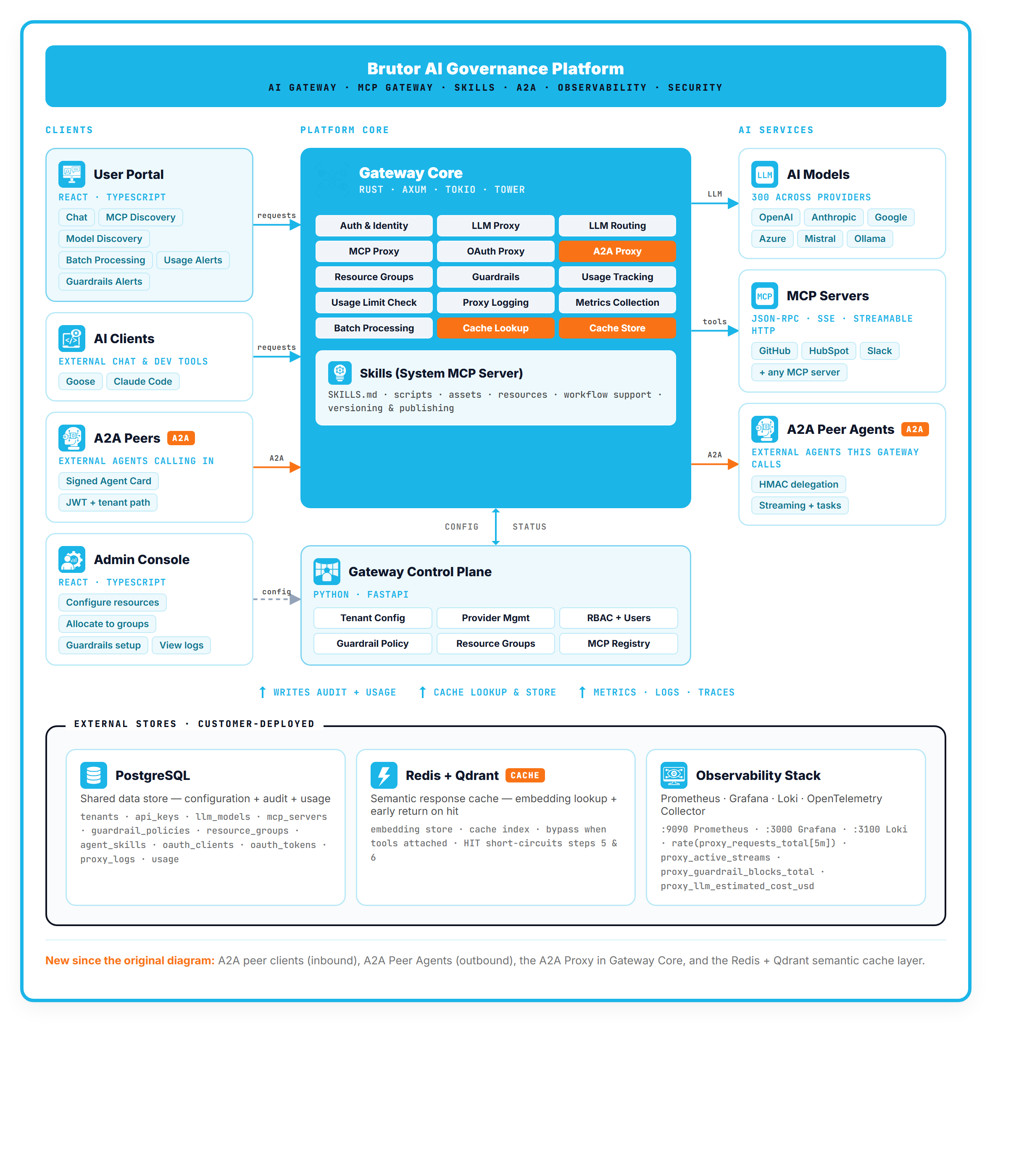 Brutor AI Governance Platform architecture &mdash; Clients, Platform Core, AI Services, external stores