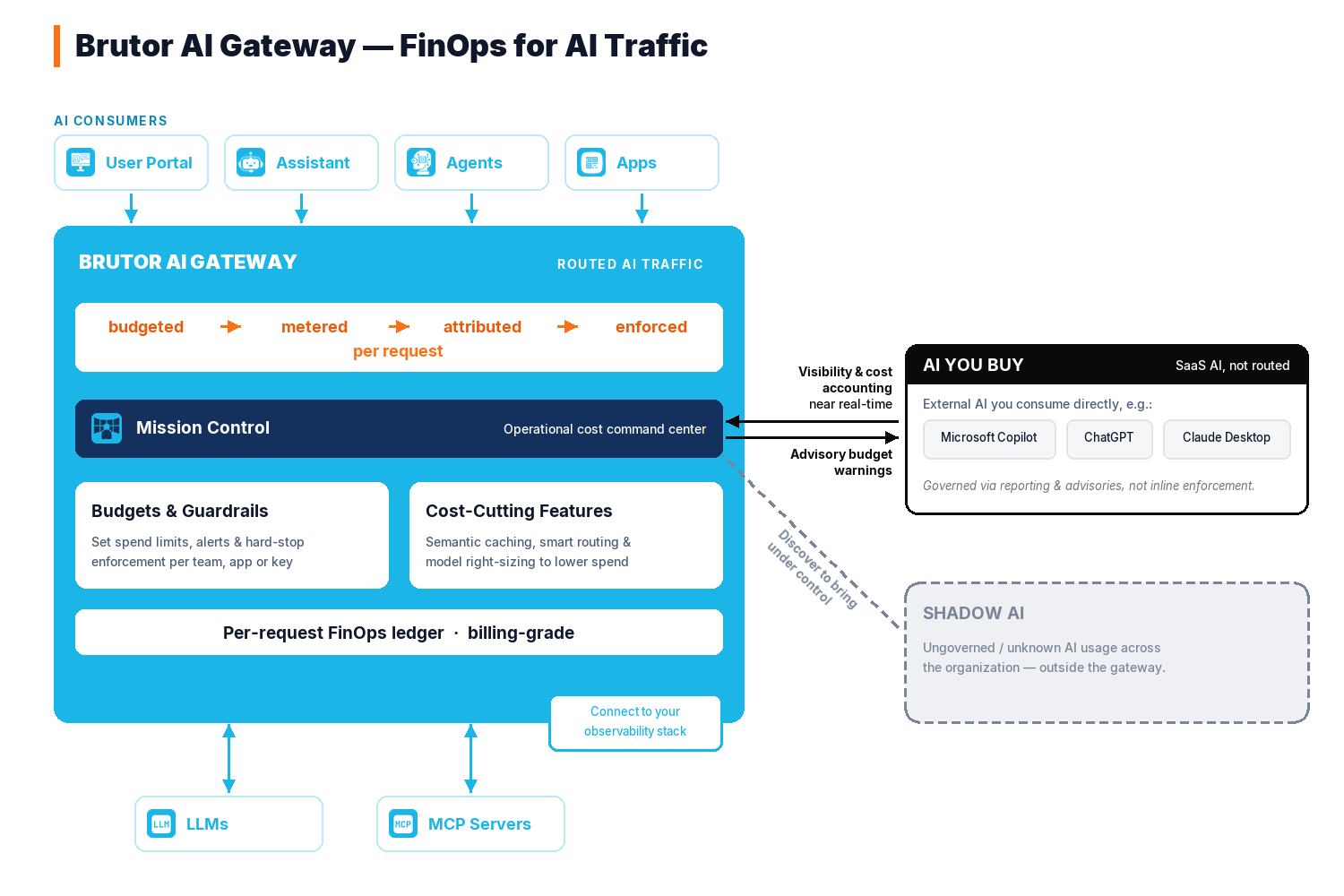 Brutor AI Gateway — FinOps for AI traffic: routed traffic budgeted, metered, attributed and enforced per request; Mission Control cost command center; cost-cutting features; observed SaaS AI and shadow AI discovery
