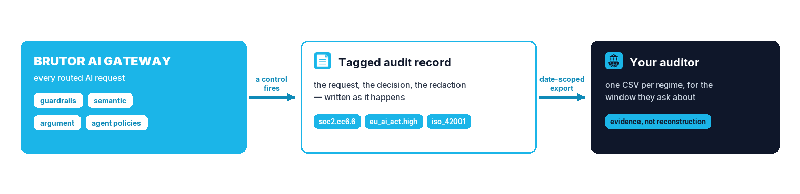 A control fires in the Brutor AI Gateway, the decision is written as a tagged audit record, and exported date-scoped per regime for the auditor