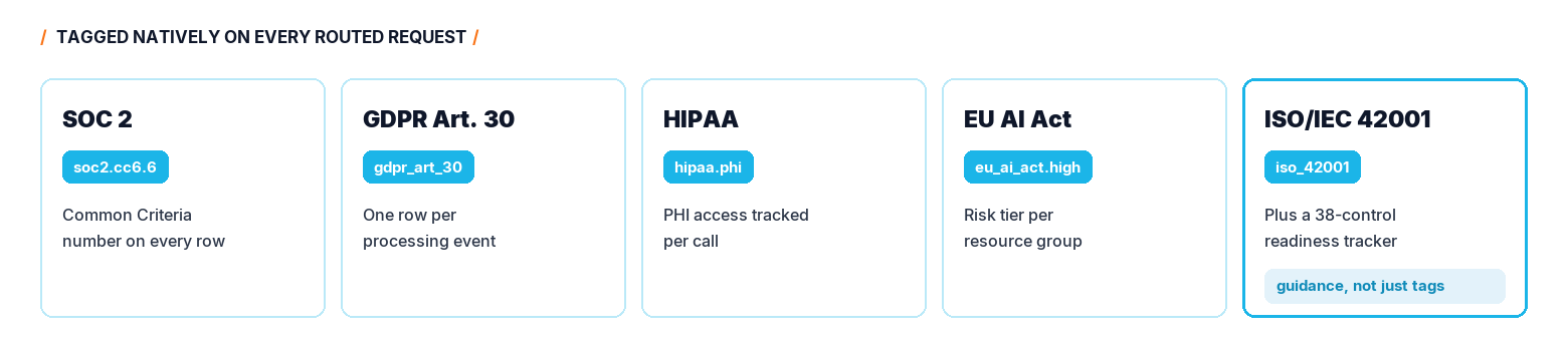 The five compliance frameworks Brutor tags natively: SOC 2, GDPR Article 30, HIPAA, EU AI Act and ISO/IEC 42001, each with its tag and what it produces