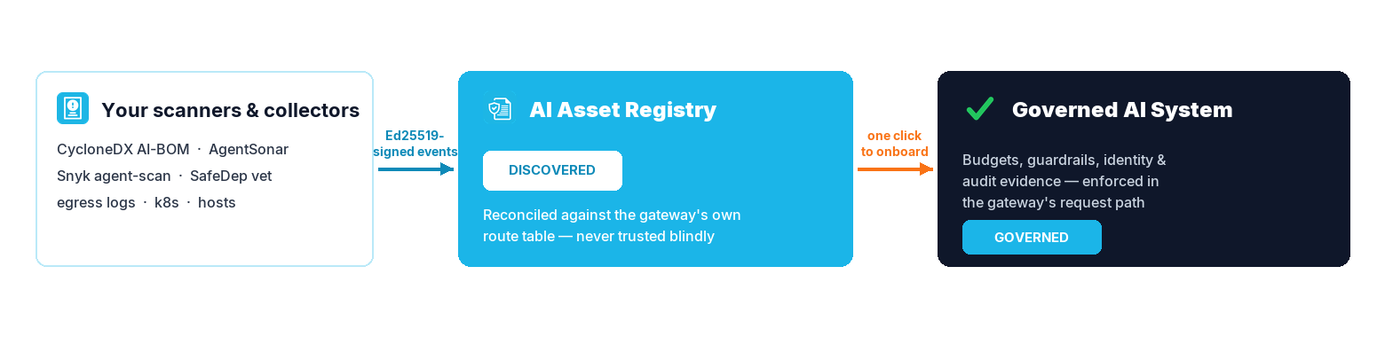 Discovery flow: scanners and collectors emit Ed25519-signed events into the AI Asset Registry as Discovered assets; one click onboards them into a governed AI System